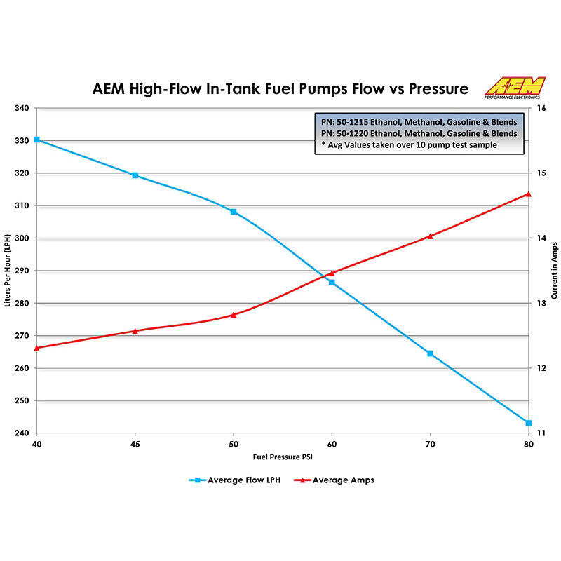 320lph E85 High Flow In-Tank Fuel Pump.